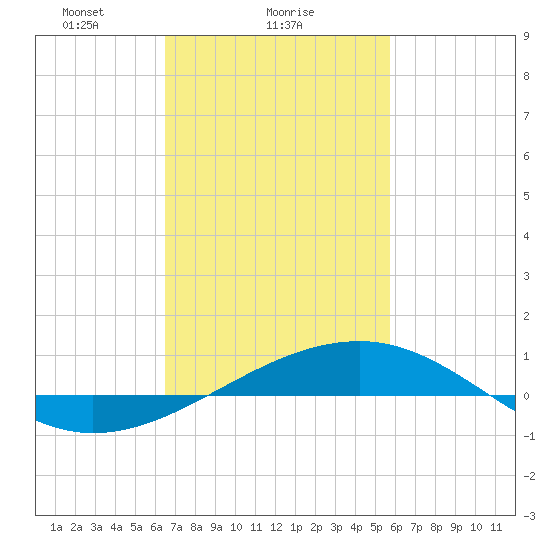 Point of Pines tide chart for Saturday, February 17, 2024