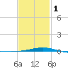 Point of Pines tide chart for Thursday, February 1, 2024