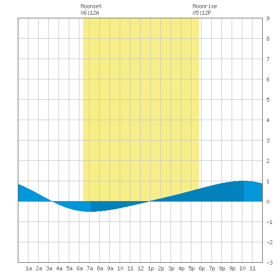 Point of Pines tide chart for Friday, February 23, 2024