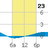 Point of Pines tide chart for Friday, February 23, 2024