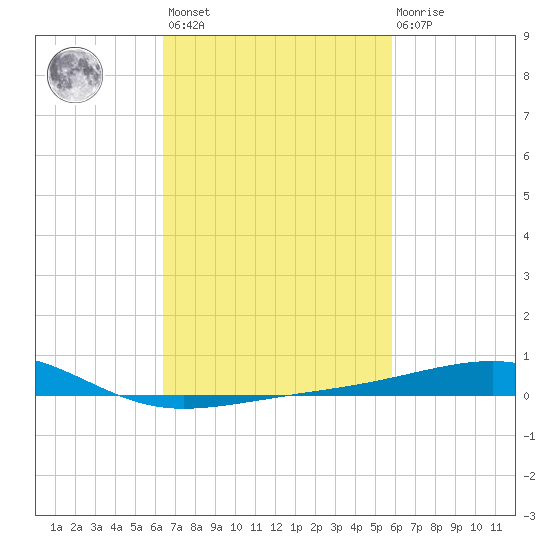 Point of Pines tide chart for Saturday, February 24, 2024