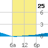 Point of Pines tide chart for Sunday, February 25, 2024