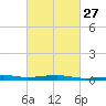 Point of Pines tide chart for Tuesday, February 27, 2024