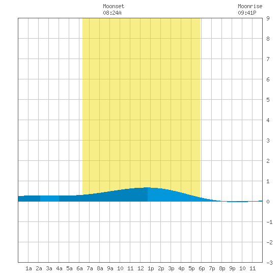 Point of Pines tide chart for Wednesday, February 28, 2024