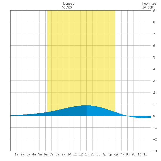 Point of Pines tide chart for Thursday, February 29, 2024