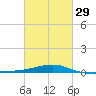 Point of Pines tide chart for Thursday, February 29, 2024