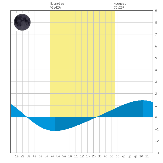 Point of Pines tide chart for Friday, February 9, 2024
