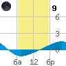 Point of Pines tide chart for Friday, February 9, 2024
