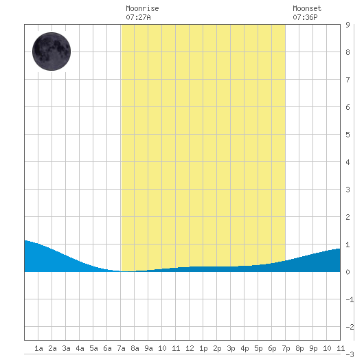 Point of Pines tide chart for Sunday, March 10, 2024