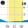 Point of Pines tide chart for Sunday, March 10, 2024