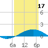 Point of Pines tide chart for Sunday, March 17, 2024