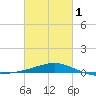 Point of Pines tide chart for Friday, March 1, 2024
