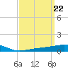 Point of Pines tide chart for Friday, March 22, 2024