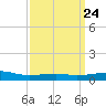 Point of Pines tide chart for Sunday, March 24, 2024