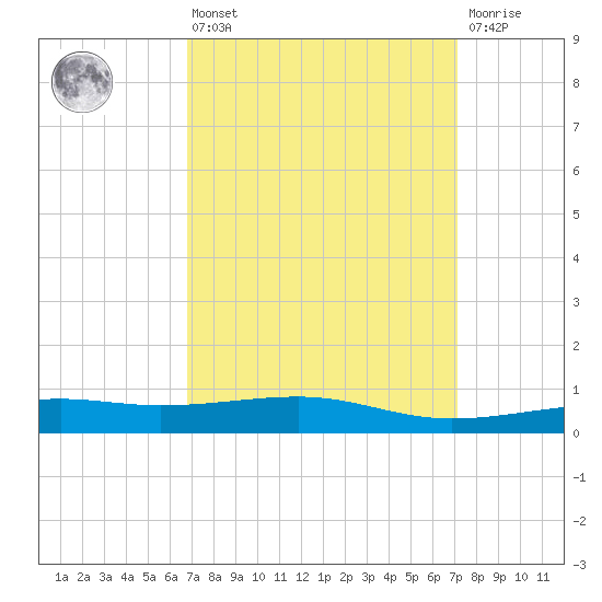 Point of Pines tide chart for Monday, March 25, 2024