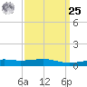 Point of Pines tide chart for Monday, March 25, 2024