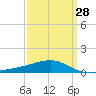Point of Pines tide chart for Thursday, March 28, 2024