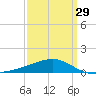 Point of Pines tide chart for Friday, March 29, 2024