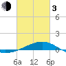 Point of Pines tide chart for Sunday, March 3, 2024