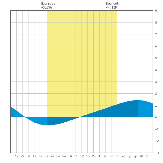 Point of Pines tide chart for Friday, March 8, 2024