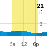 Point of Pines tide chart for Sunday, April 21, 2024
