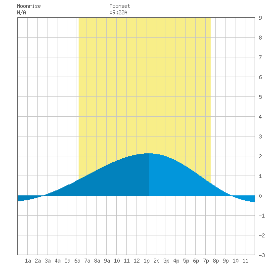 Point of Pines tide chart for Sunday, April 28, 2024