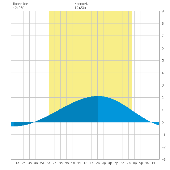 Point of Pines tide chart for Monday, April 29, 2024