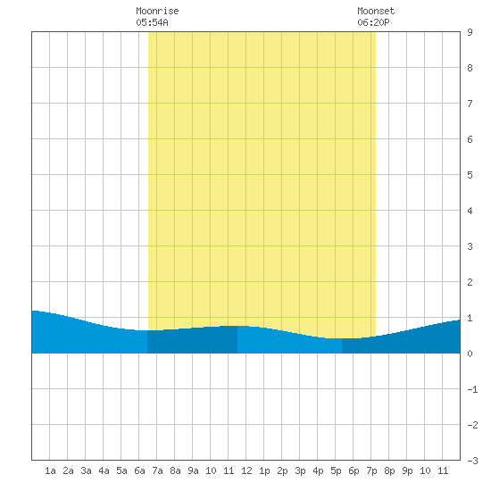 Point of Pines tide chart for Sunday, April 7, 2024