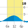 Point of Pines tide chart for Friday, May 10, 2024