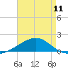 Point of Pines tide chart for Saturday, May 11, 2024