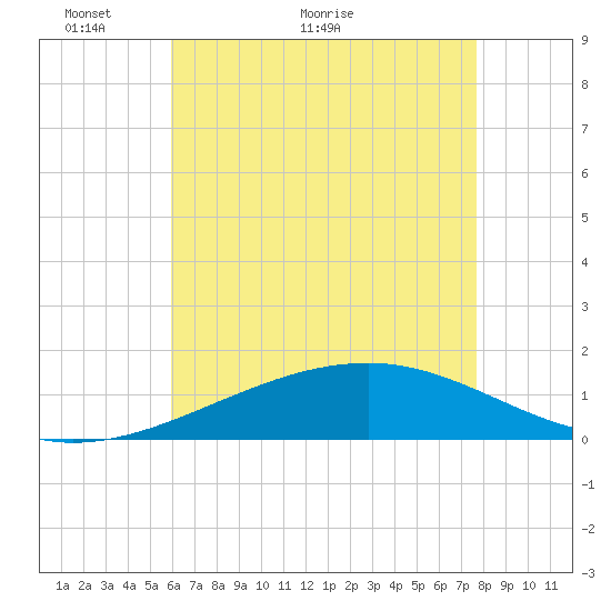 Point of Pines tide chart for Tuesday, May 14, 2024