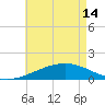 Point of Pines tide chart for Tuesday, May 14, 2024