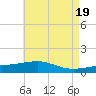 Point of Pines tide chart for Sunday, May 19, 2024