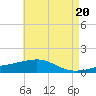 Point of Pines tide chart for Monday, May 20, 2024