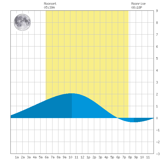 Point of Pines tide chart for Thursday, May 23, 2024