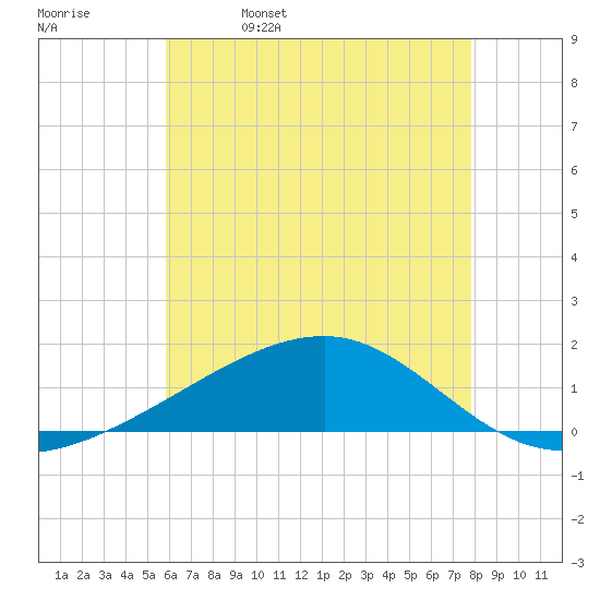 Point of Pines tide chart for Monday, May 27, 2024