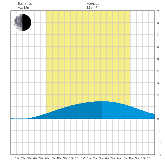 Point of Pines tide chart for Thursday, May 30, 2024