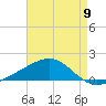 Point of Pines tide chart for Thursday, May 9, 2024