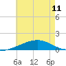 Point of Pines tide chart for Tuesday, June 11, 2024