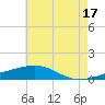 Point of Pines tide chart for Monday, June 17, 2024