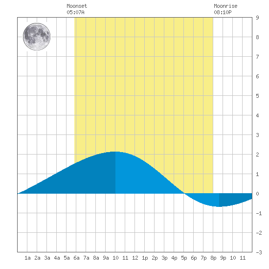 Point of Pines tide chart for Friday, June 21, 2024
