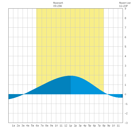 Point of Pines tide chart for Tuesday, June 25, 2024