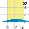 Point of Pines tide chart for Thursday, June 27, 2024