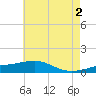 Point of Pines tide chart for Sunday, June 2, 2024