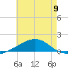 Point of Pines tide chart for Sunday, June 9, 2024