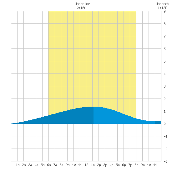 Point of Pines tide chart for Wednesday, July 10, 2024