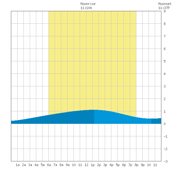 Point of Pines tide chart for Thursday, July 11, 2024