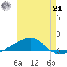 Point of Pines tide chart for Sunday, July 21, 2024