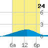 Point of Pines tide chart for Wednesday, July 24, 2024