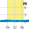 Point of Pines tide chart for Friday, July 26, 2024